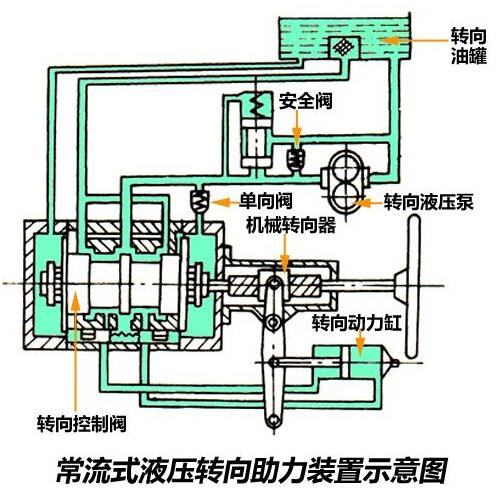 液壓動力轉向系統(tǒng)結構解析